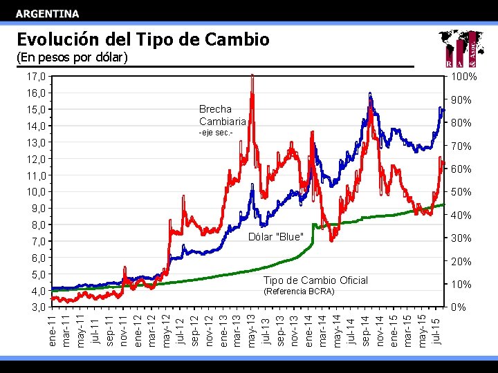 Evolución del Tipo de Cambio (En pesos por dólar) 17, 0 100% 16, 0