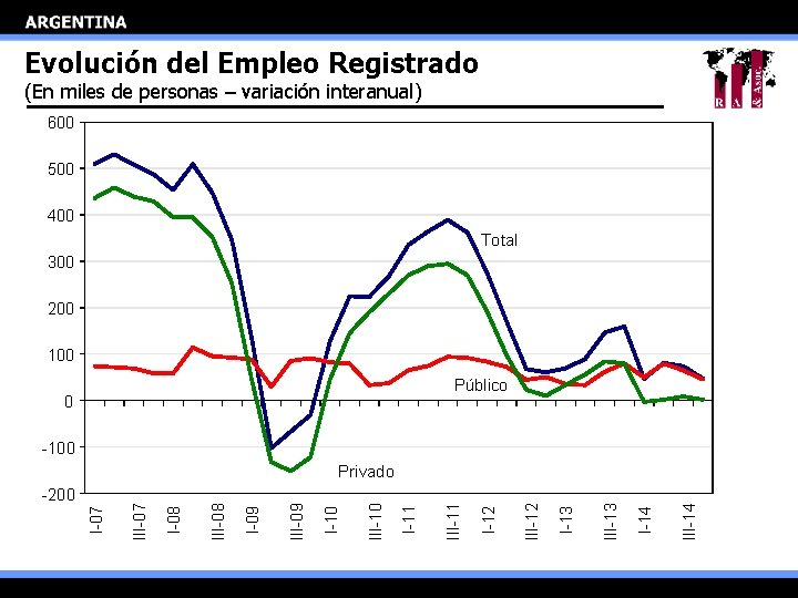 Evolución del Empleo Registrado (En miles de personas – variación interanual) 600 500 400