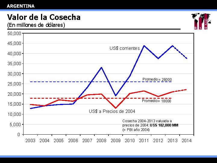 Valor de la Cosecha (En millones de dólares) 50, 000 45, 000 US$ corrientes