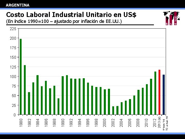 Costo Laboral Industrial Unitario en US$ (En índice 1990=100 – ajustado por inflación de