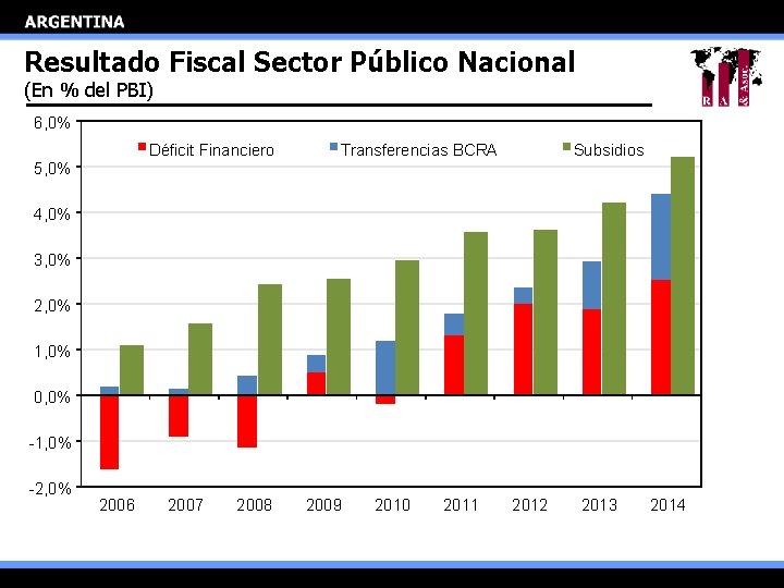 Resultado Fiscal Sector Público Nacional (En % del PBI) 6, 0% Déficit Financiero Transferencias