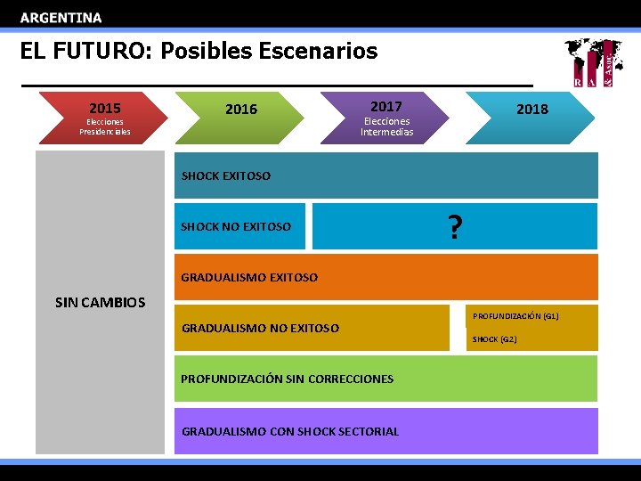 EL FUTURO: Posibles Escenarios 2015 Elecciones Presidenciales 2016 2017 2018 Elecciones Intermedias SHOCK EXITOSO