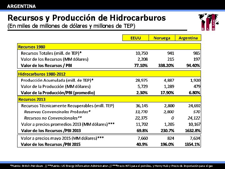 Recursos y Producción de Hidrocarburos (En miles de millones de dólares y millones de