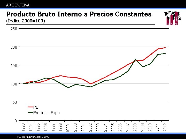 ARGENTINA Producto Bruto Interno a Precios Constantes (Índice 2000=100) 250 200 150 100 50