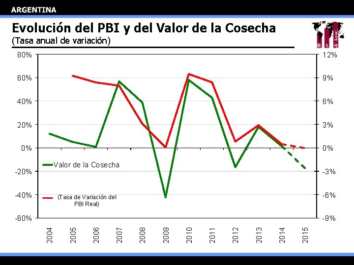 Evolución del PBI y del Valor de la Cosecha (Tasa anual de variación) 80%