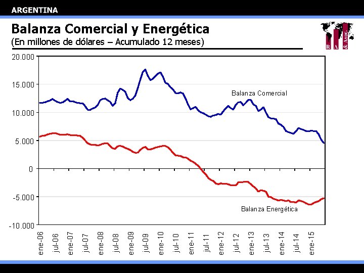 Balanza Comercial y Energética (En millones de dólares – Acumulado 12 meses) 20. 000