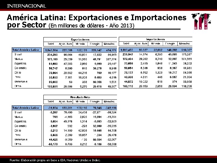 INTERNACIONAL América Latina: Exportaciones e Importaciones por Sector (En millones de dólares - Año