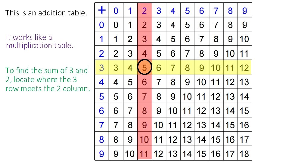 This is an addition table. It works like a multiplication table. To find the