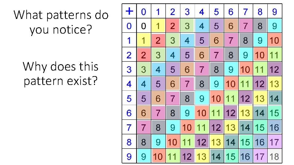 What patterns do you notice? Why does this pattern exist? 