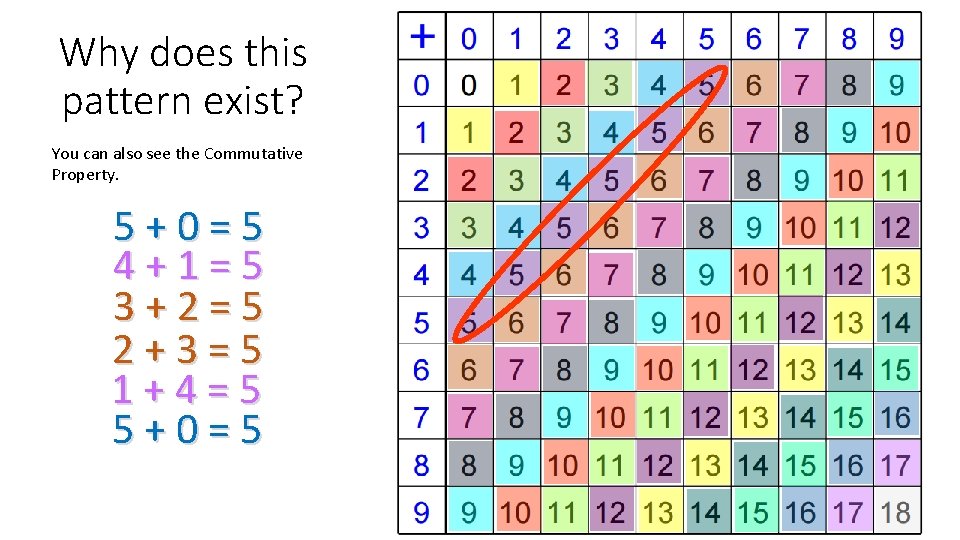 Why does this pattern exist? You can also see the Commutative Property. 5+0=5 4+1=5