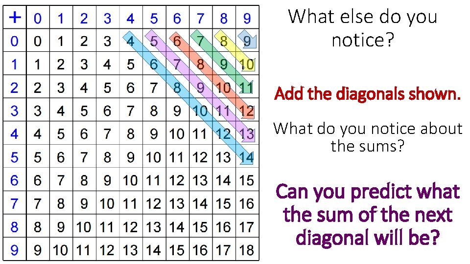 What else do you notice? Add the diagonals shown. What do you notice about