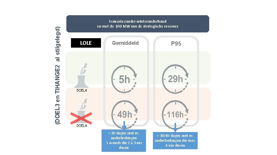 (DOEL 3 en TIHANGE 2 al stilgelegd) Scenario zonder winteronderhoud en met de 850