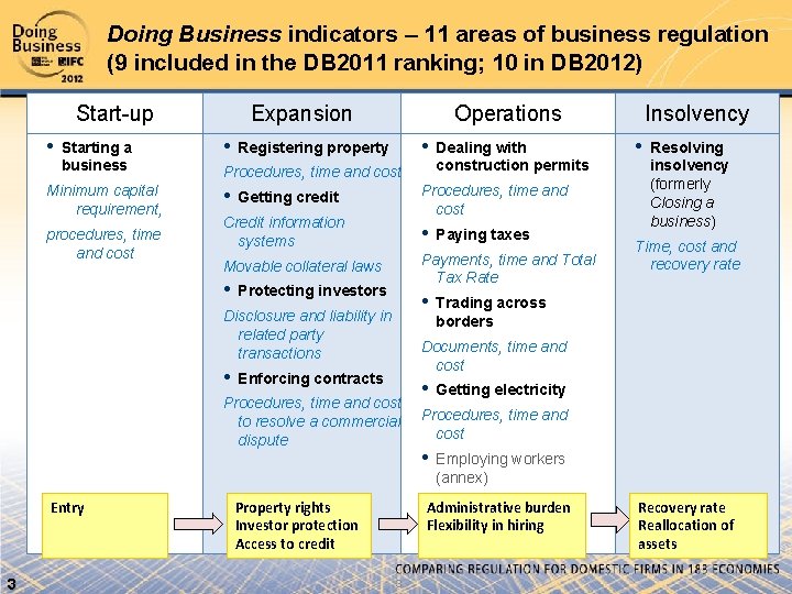 Doing Business indicators – 11 areas of business regulation (9 included in the DB
