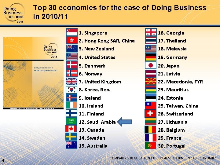 Top 30 economies for the ease of Doing Business in 2010/11 4 1. Singapore