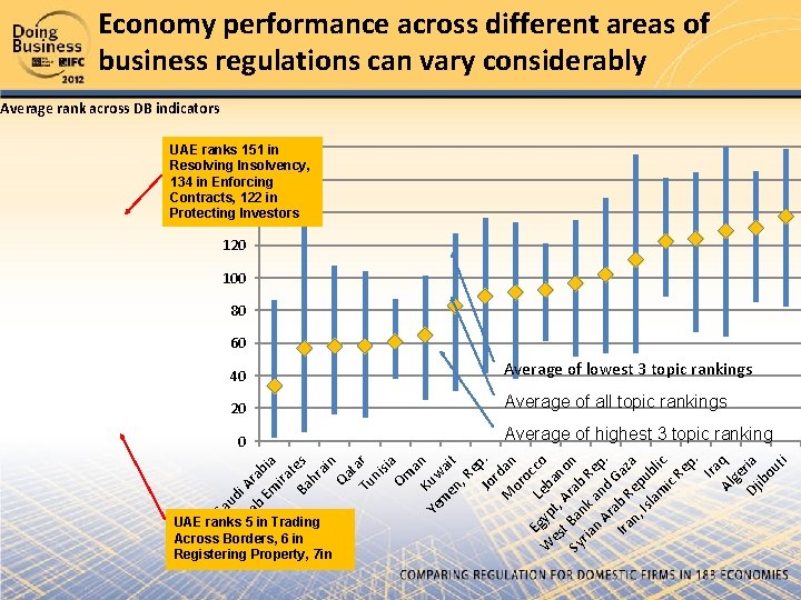 Economy performance across different areas of business regulations can vary considerably Average rank across