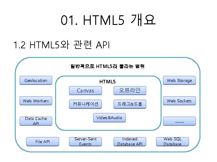 01. HTML 5 개요 1. 2 HTML 5와 관련 API 일반적으로 HTML 5라 불리는