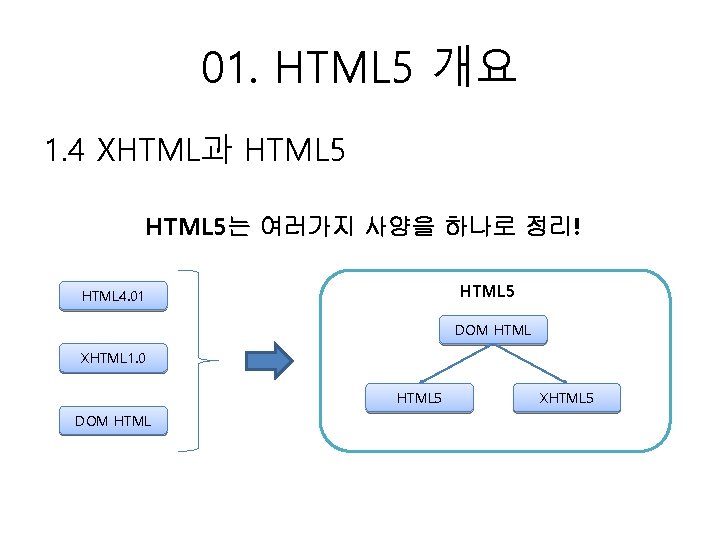 01. HTML 5 개요 1. 4 XHTML과 HTML 5는 여러가지 사양을 하나로 정리! HTML