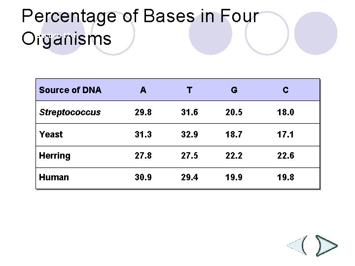 Percentage of Bases in Four Organisms Section 12 -1 Source of DNA A T