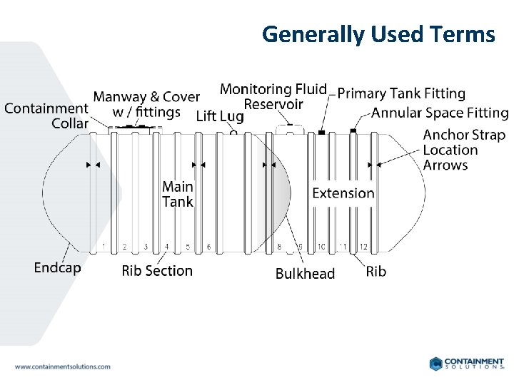 Generally Used Terms 