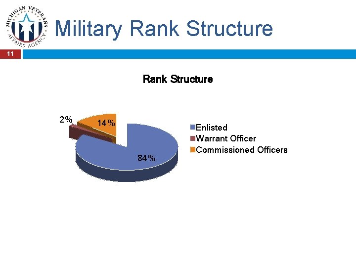 Military Rank Structure 11 Rank Structure 2% 14% 84% Enlisted Warrant Officer Commissioned Officers