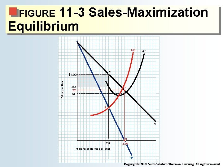 11 -3 Sales-Maximization Equilibrium FIGURE MC E $1. 00 Price per Box AC .