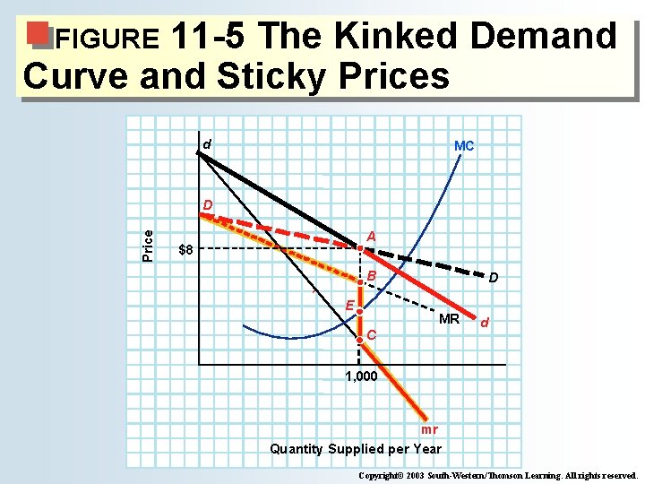 11 -5 The Kinked Demand Curve and Sticky Prices FIGURE d MC Price D