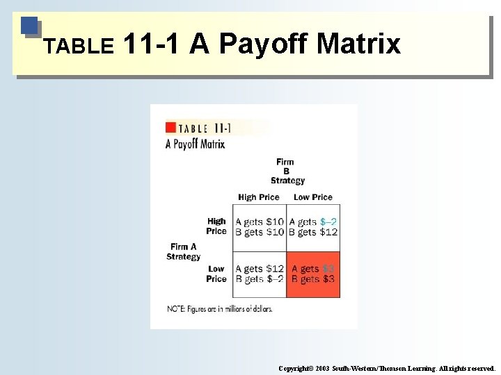 TABLE 11 -1 A Payoff Matrix Copyright© 2003 South-Western/Thomson Learning. All rights reserved. 