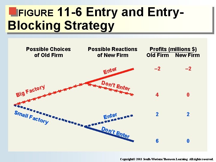 11 -6 Entry and Entry. Blocking Strategy FIGURE Possible Choices of Old Firm Possible