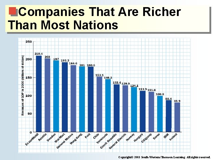 Companies That Are Richer Than Most Nations Copyright© 2003 South-Western/Thomson Learning. All rights reserved.
