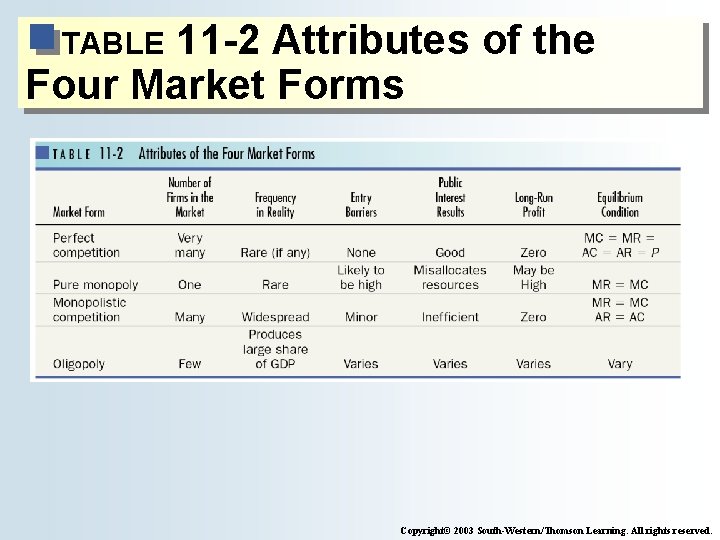 11 -2 Attributes of the Four Market Forms TABLE Copyright© 2003 South-Western/Thomson Learning. All