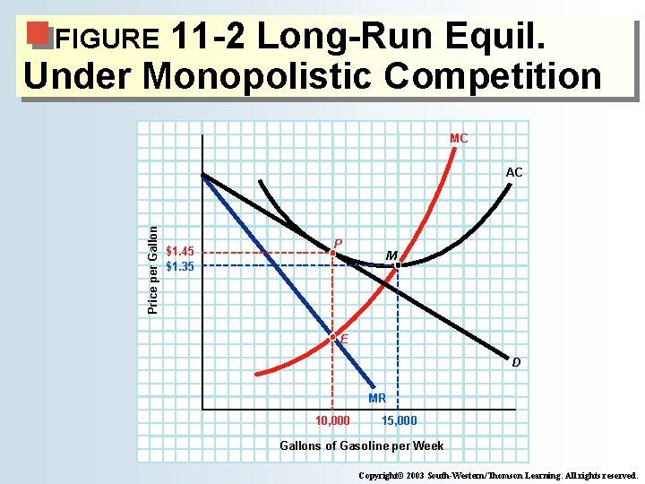 11 -2 Long-Run Equil. Under Monopolistic Competition FIGURE MC Price per Gallon AC $1.