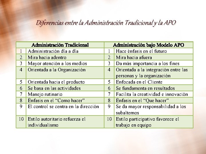 Diferencias entre la Administración Tradicional y la APO 1 2 3 4 Administración Tradicional Diferencias entre la Administración Tradicional y la APO 1 2 3 4 Administración Tradicional