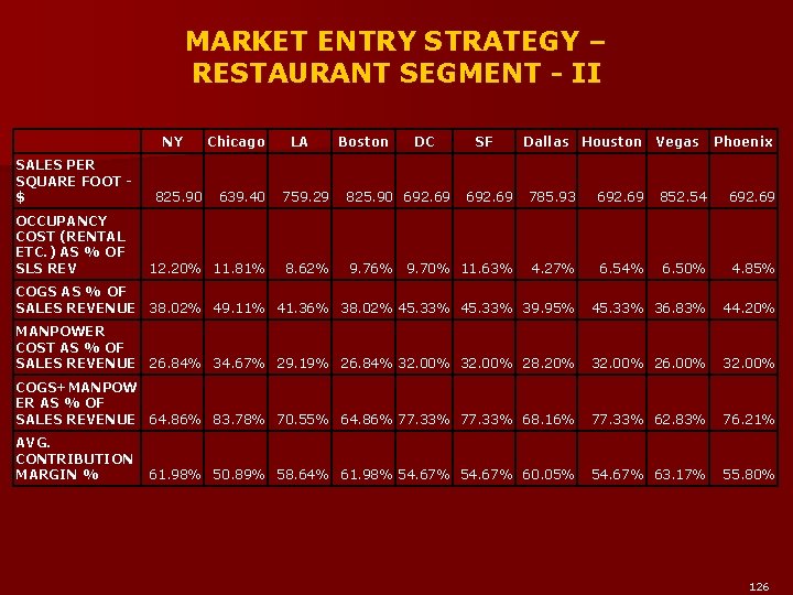 MARKET ENTRY STRATEGY – RESTAURANT SEGMENT - II NY SALES PER SQUARE FOOT $
