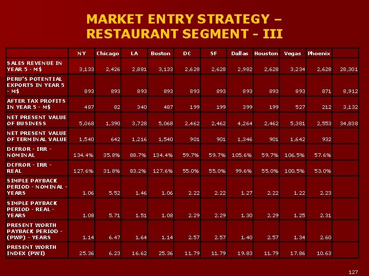 MARKET ENTRY STRATEGY – RESTAURANT SEGMENT - III NY SALES REVENUE IN YEAR 5