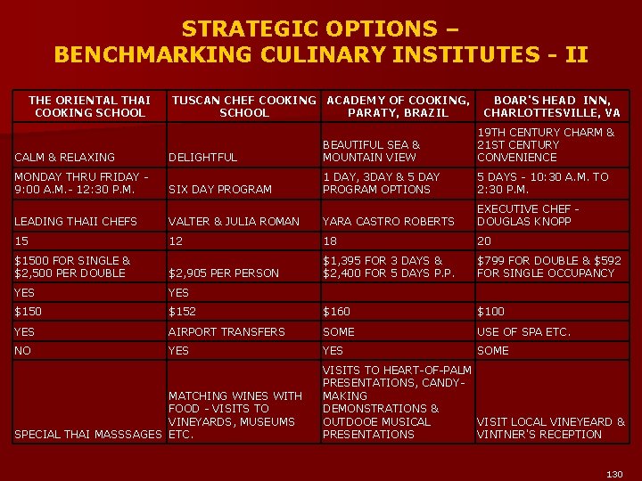 STRATEGIC OPTIONS – BENCHMARKING CULINARY INSTITUTES - II THE ORIENTAL THAI COOKING SCHOOL CALM