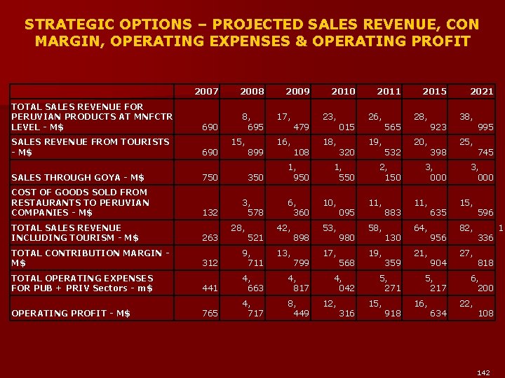 STRATEGIC OPTIONS – PROJECTED SALES REVENUE, CON MARGIN, OPERATING EXPENSES & OPERATING PROFIT TOTAL
