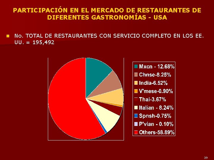 PARTICIPACIÓN EN EL MERCADO DE RESTAURANTES DE DIFERENTES GASTRONOMÍAS - USA n No. TOTAL