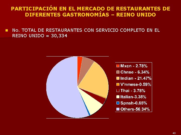 PARTICIPACIÓN EN EL MERCADO DE RESTAURANTES DE DIFERENTES GASTRONOMÍAS – REINO UNIDO n No.