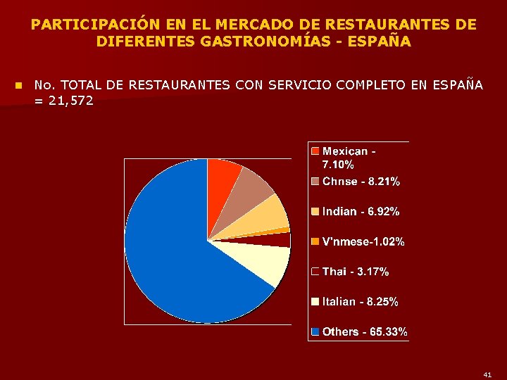 PARTICIPACIÓN EN EL MERCADO DE RESTAURANTES DE DIFERENTES GASTRONOMÍAS - ESPAÑA n No. TOTAL