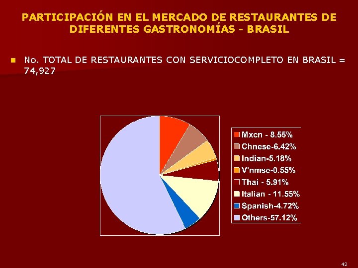 PARTICIPACIÓN EN EL MERCADO DE RESTAURANTES DE DIFERENTES GASTRONOMÍAS - BRASIL n No. TOTAL