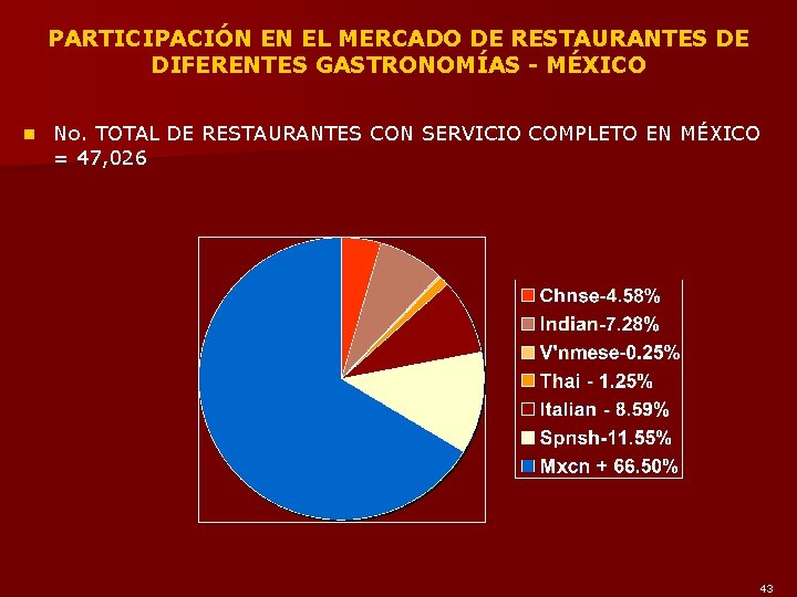 PARTICIPACIÓN EN EL MERCADO DE RESTAURANTES DE DIFERENTES GASTRONOMÍAS - MÉXICO n No. TOTAL