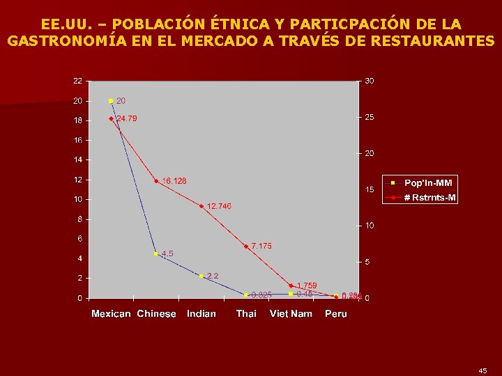EE. UU. – POBLACIÓN ÉTNICA Y PARTICPACIÓN DE LA GASTRONOMÍA EN EL MERCADO A