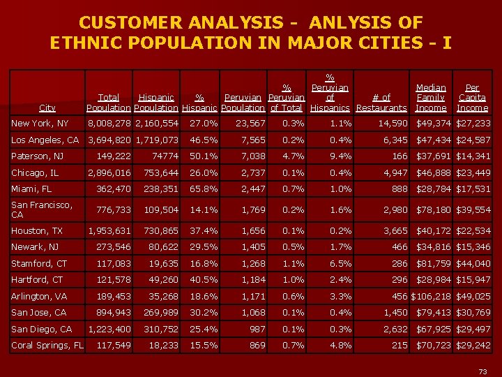 CUSTOMER ANALYSIS - ANLYSIS OF ETHNIC POPULATION IN MAJOR CITIES - I % %