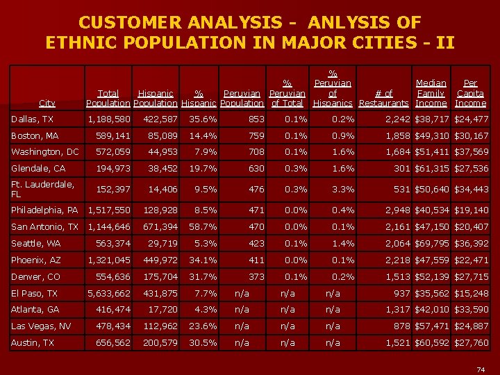 CUSTOMER ANALYSIS - ANLYSIS OF ETHNIC POPULATION IN MAJOR CITIES - II City Dallas,