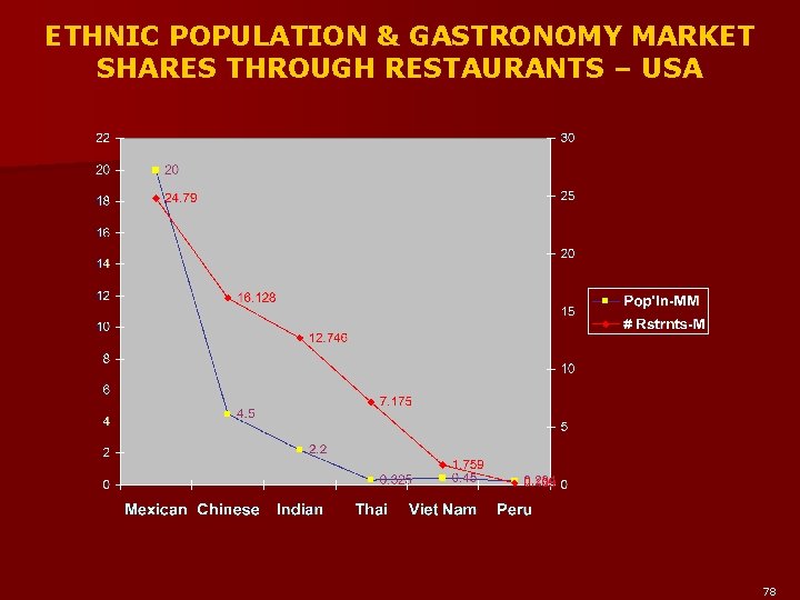 ETHNIC POPULATION & GASTRONOMY MARKET SHARES THROUGH RESTAURANTS – USA 78 
