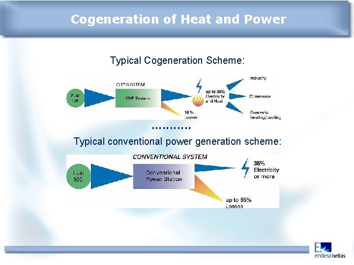 Cogeneration of Heat and Power Typical Cogeneration Scheme: Typical conventional power generation scheme: 