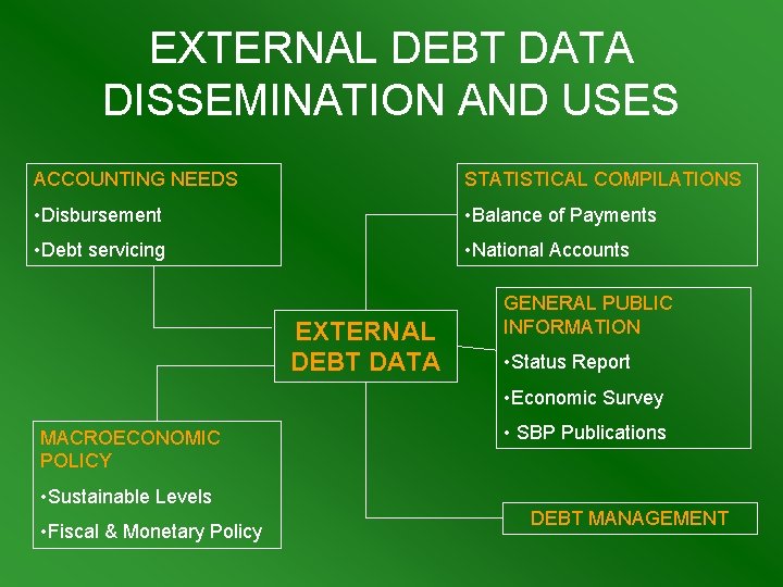 EXTERNAL DEBT DATA DISSEMINATION AND USES ACCOUNTING NEEDS STATISTICAL COMPILATIONS • Disbursement • Balance