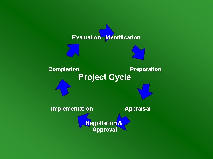 Evaluation Identification Preparation Completion Project Cycle Implementation Negotiation & Approval Appraisal 