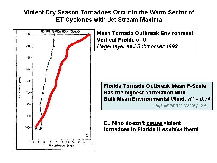 Violent Dry Season Tornadoes Occur in the Warm Sector of ET Cyclones with Jet