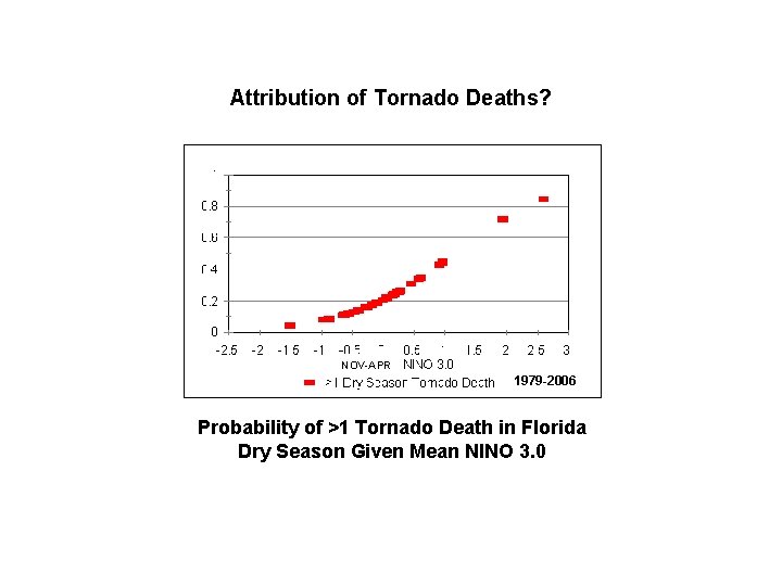 Attribution of Tornado Deaths? NOV-APR 1979 -2006 Probability of >1 Tornado Death in Florida
